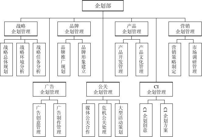 企劃部核心職能與企業(yè)形象策劃 構建品牌價值的戰(zhàn)略樞紐